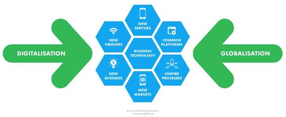 数字技术服务 支持数字化转型的业务技术高效协同标准框架