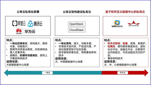 私有云三大技术路线 破解企业信创落地难题，赋能数字化转型